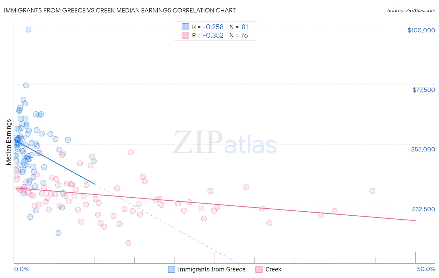 Immigrants from Greece vs Creek Median Earnings