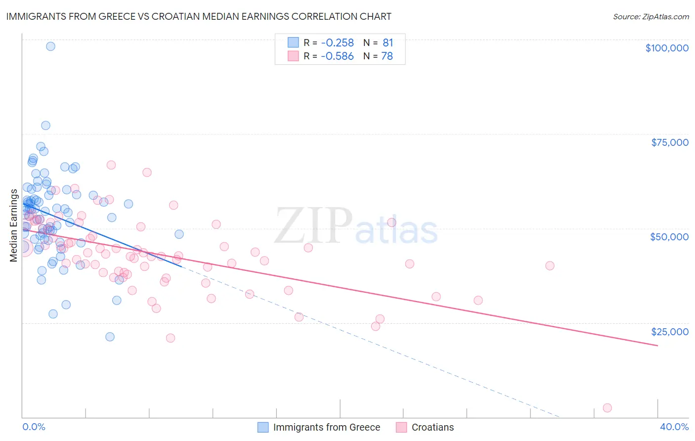 Immigrants from Greece vs Croatian Median Earnings