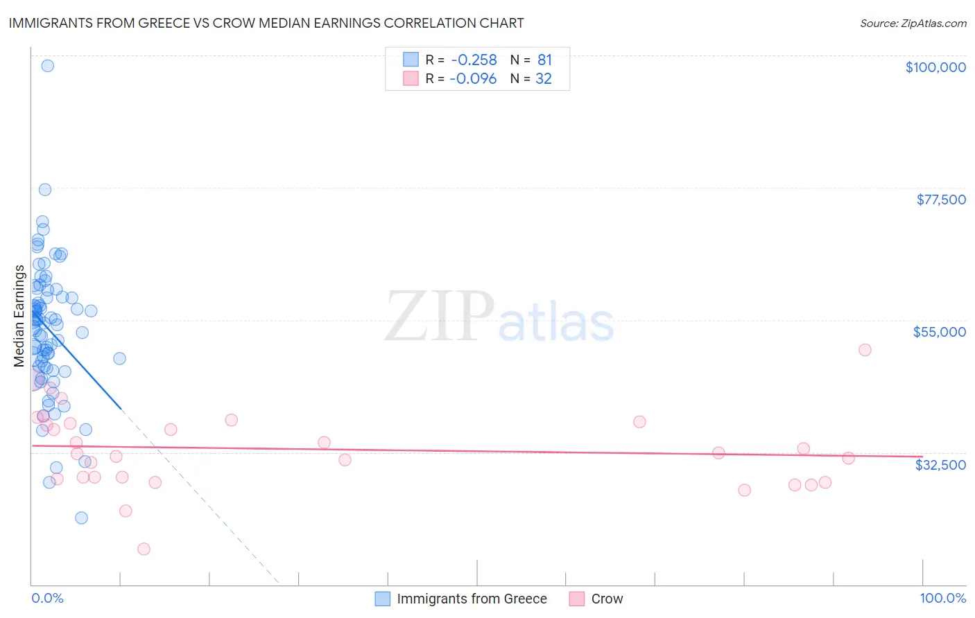 Immigrants from Greece vs Crow Median Earnings