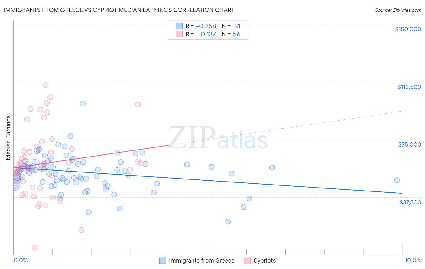 Immigrants from Greece vs Cypriot Median Earnings