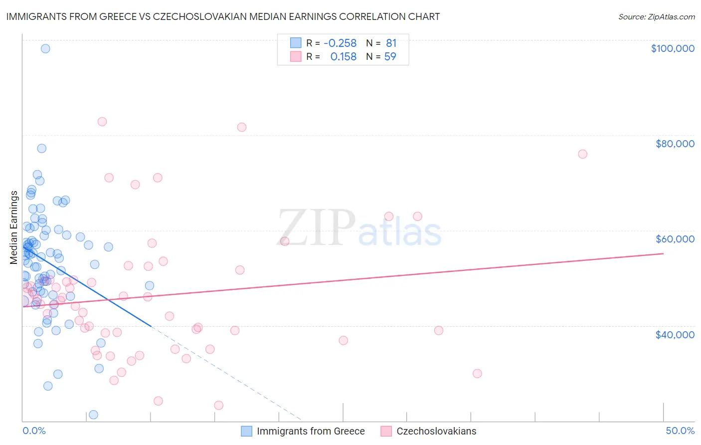 Immigrants from Greece vs Czechoslovakian Median Earnings