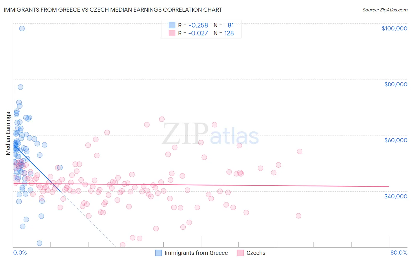Immigrants from Greece vs Czech Median Earnings