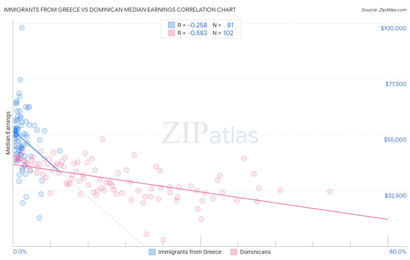 Immigrants from Greece vs Dominican Median Earnings