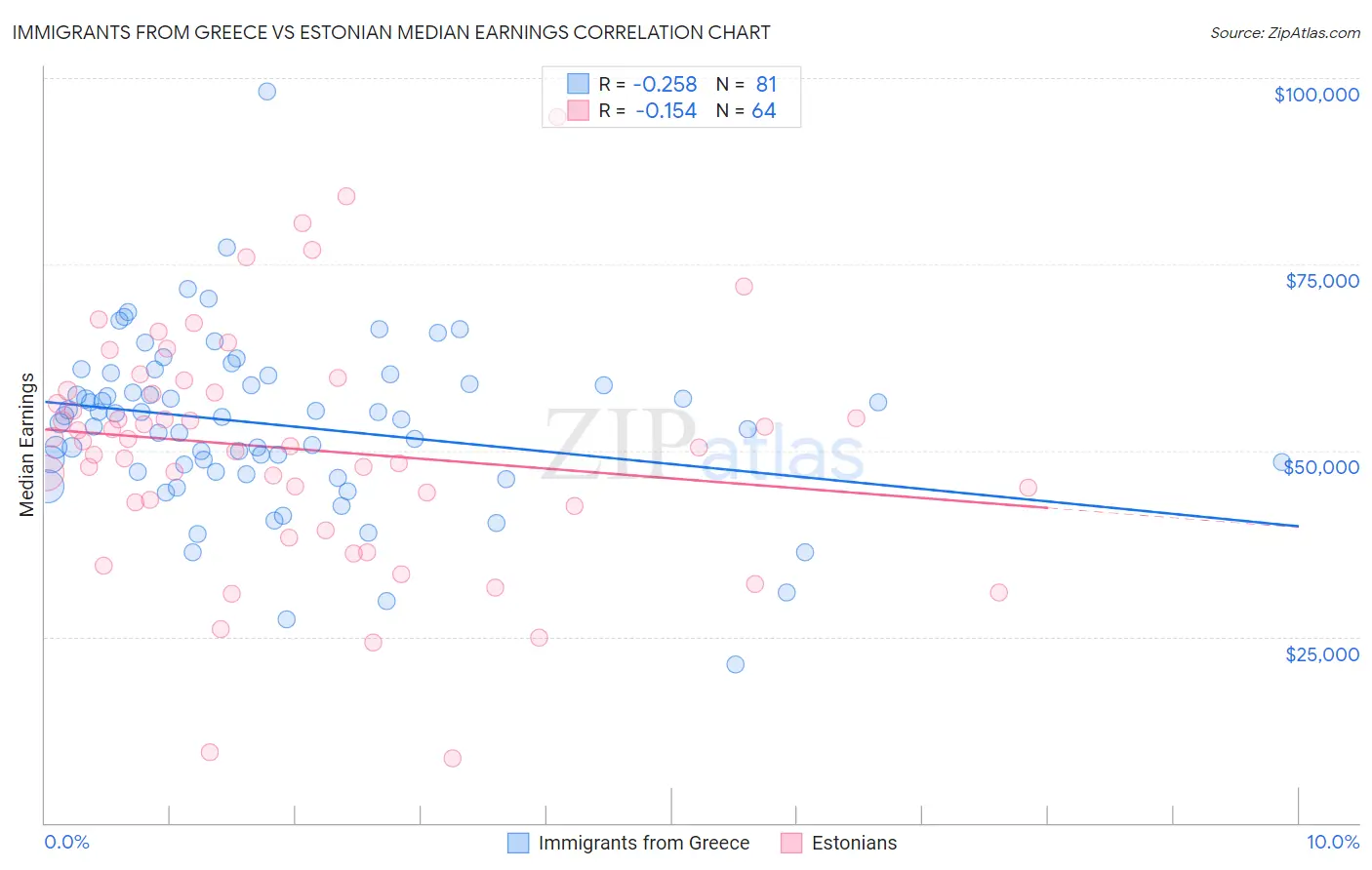 Immigrants from Greece vs Estonian Median Earnings