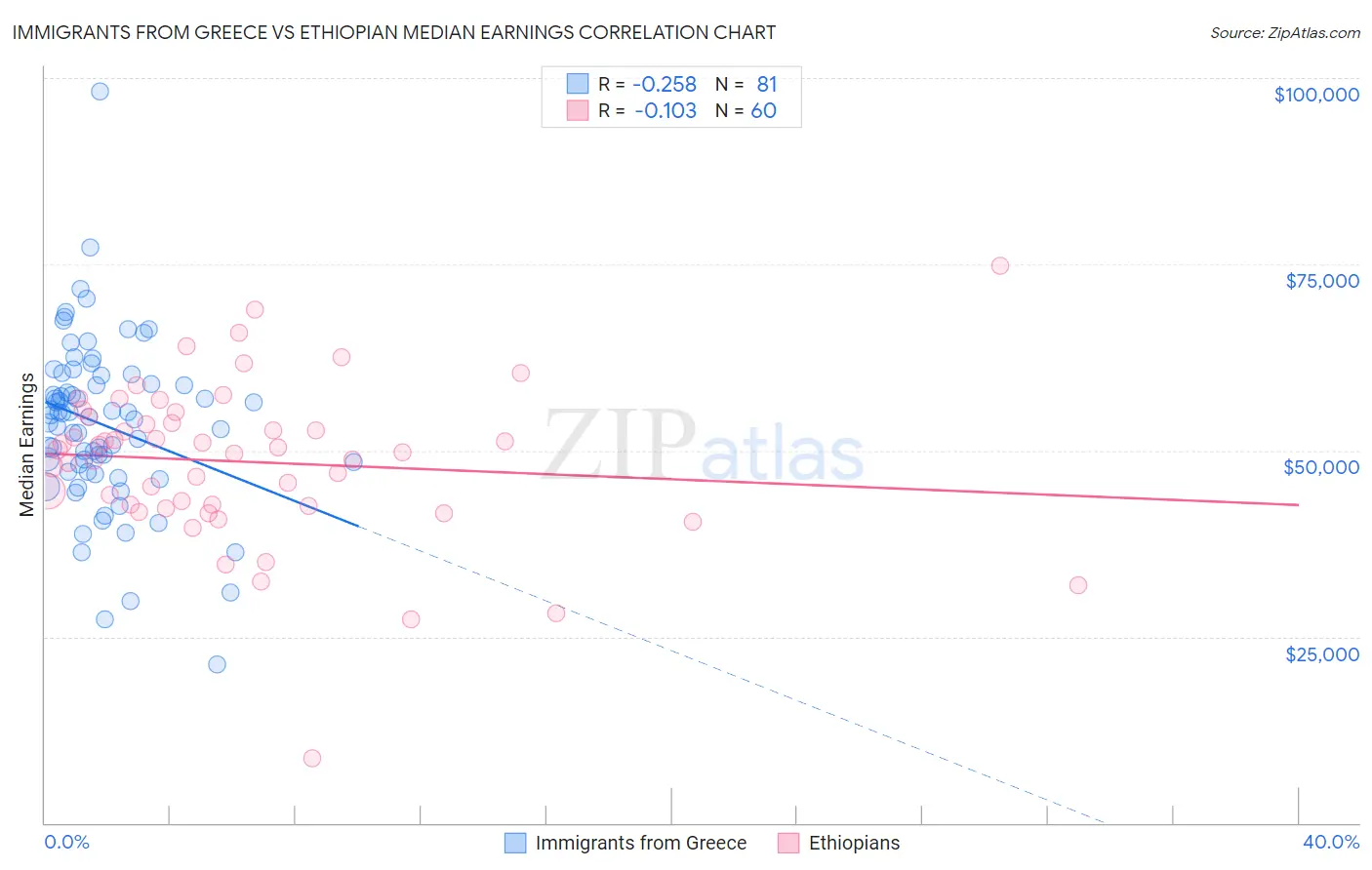 Immigrants from Greece vs Ethiopian Median Earnings