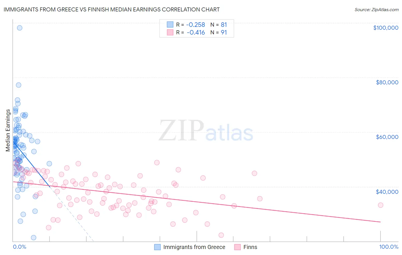 Immigrants from Greece vs Finnish Median Earnings