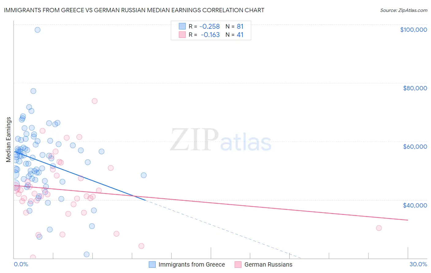 Immigrants from Greece vs German Russian Median Earnings