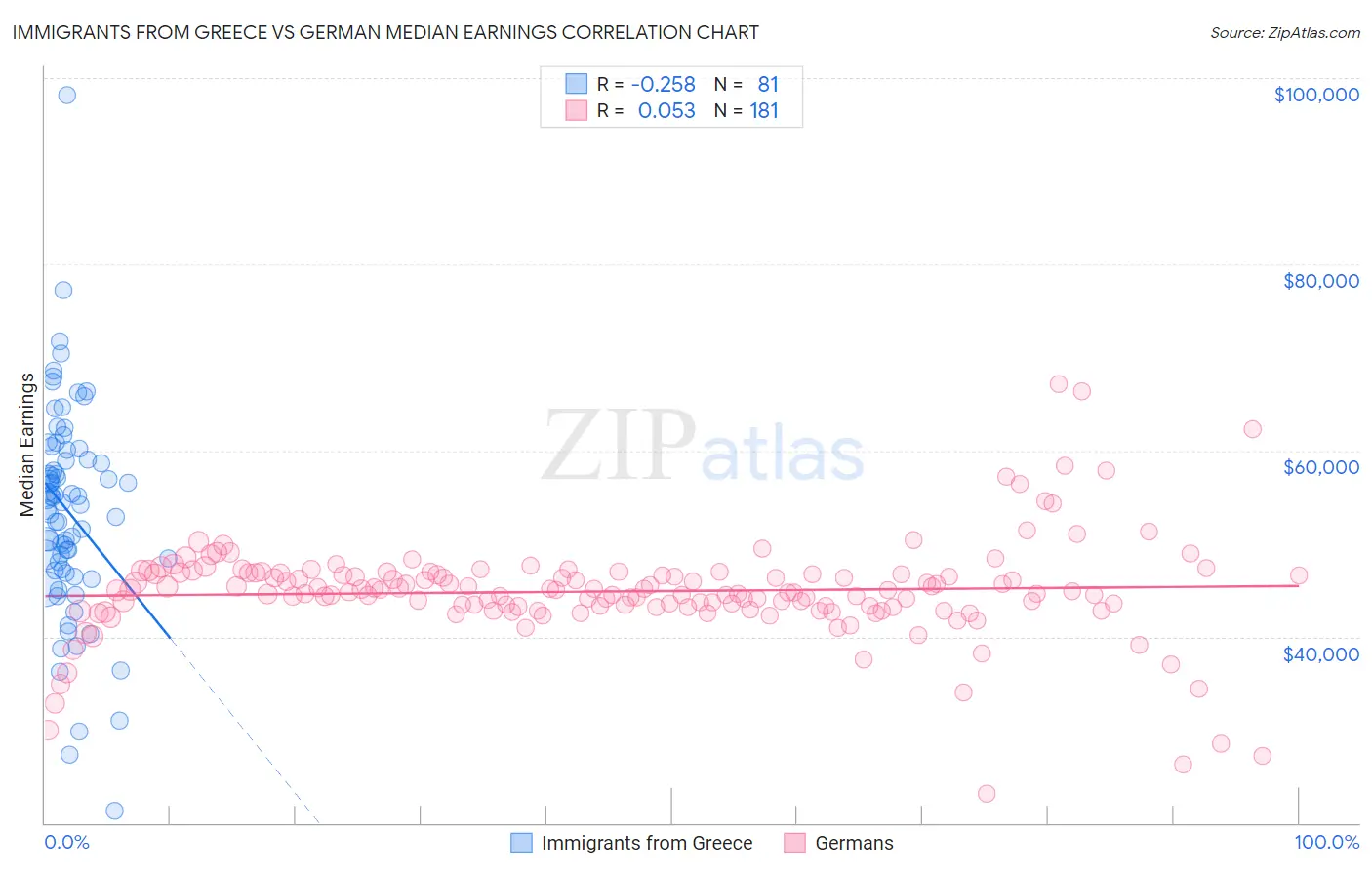 Immigrants from Greece vs German Median Earnings