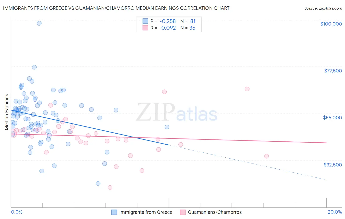 Immigrants from Greece vs Guamanian/Chamorro Median Earnings