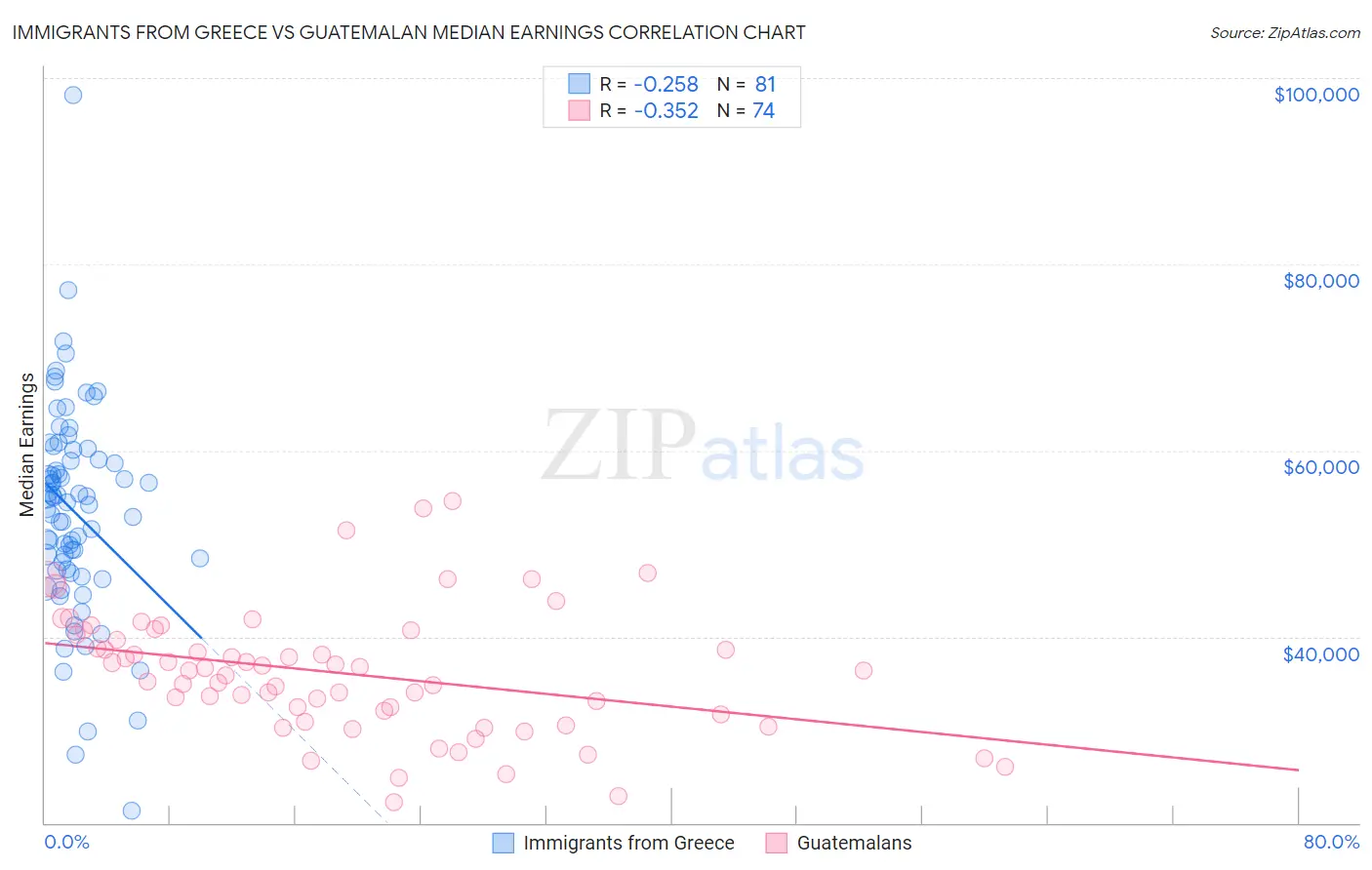 Immigrants from Greece vs Guatemalan Median Earnings