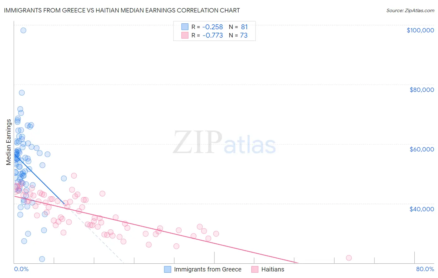 Immigrants from Greece vs Haitian Median Earnings