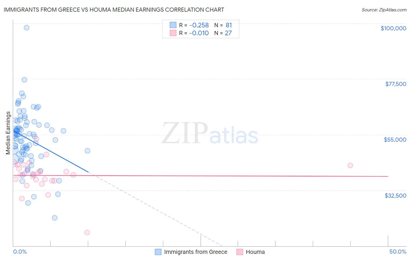 Immigrants from Greece vs Houma Median Earnings