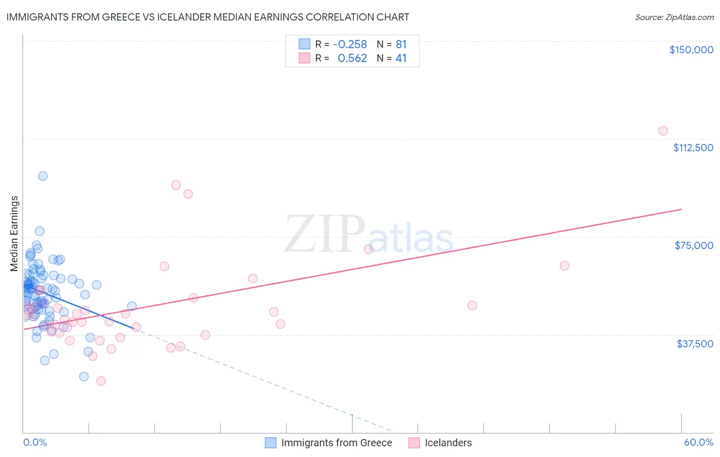 Immigrants from Greece vs Icelander Median Earnings