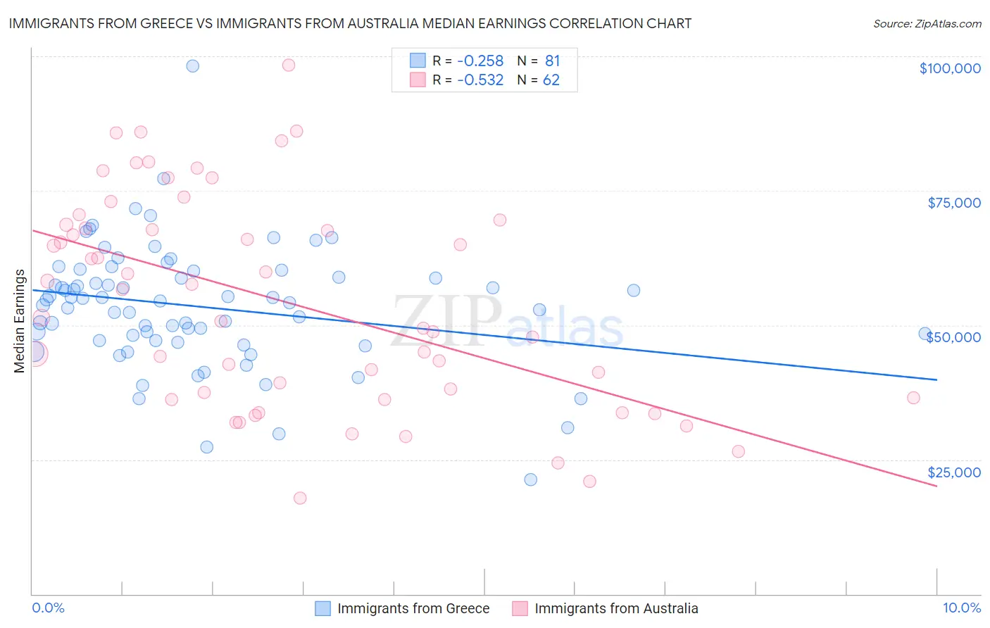 Immigrants from Greece vs Immigrants from Australia Median Earnings