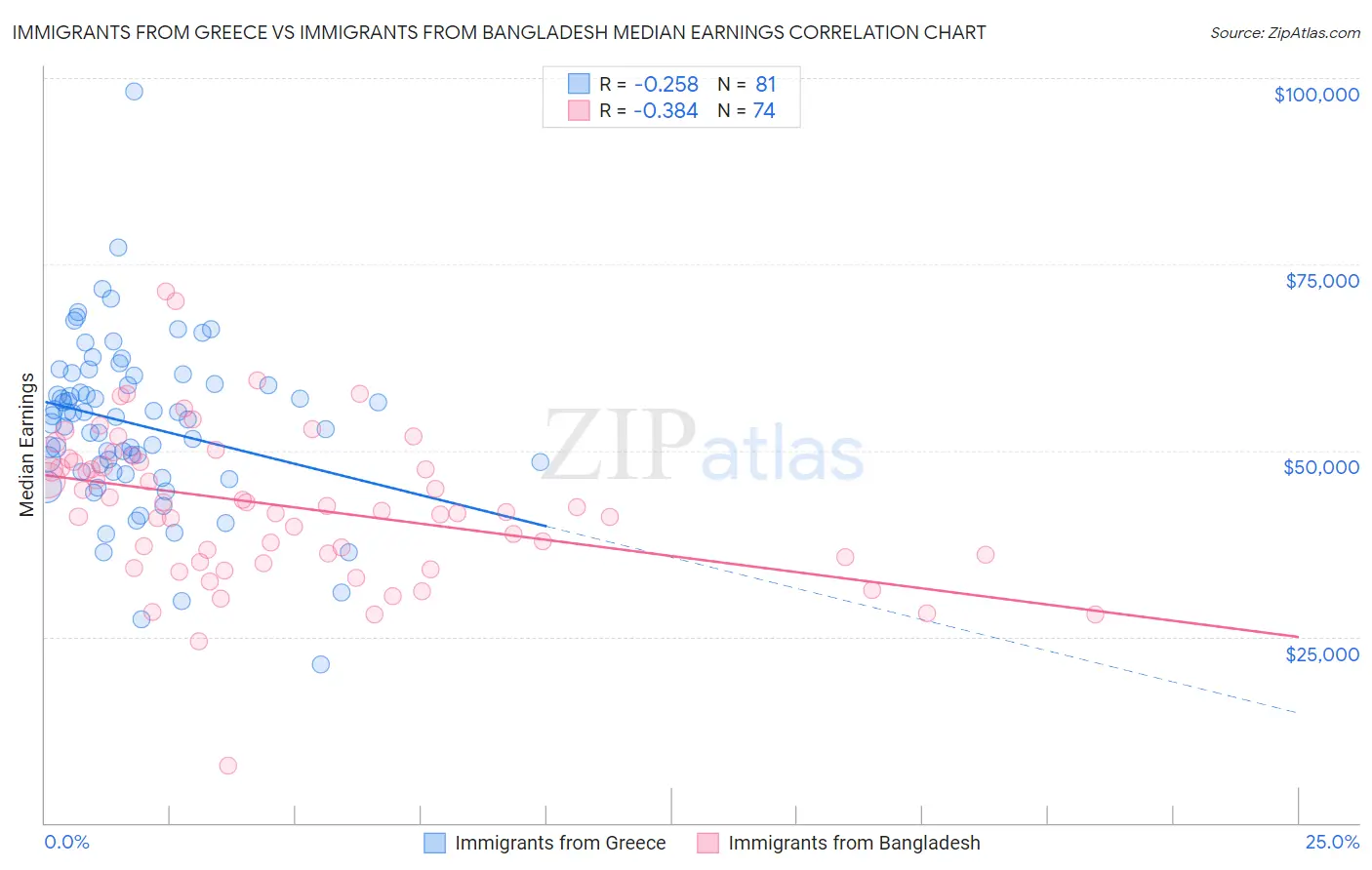 Immigrants from Greece vs Immigrants from Bangladesh Median Earnings