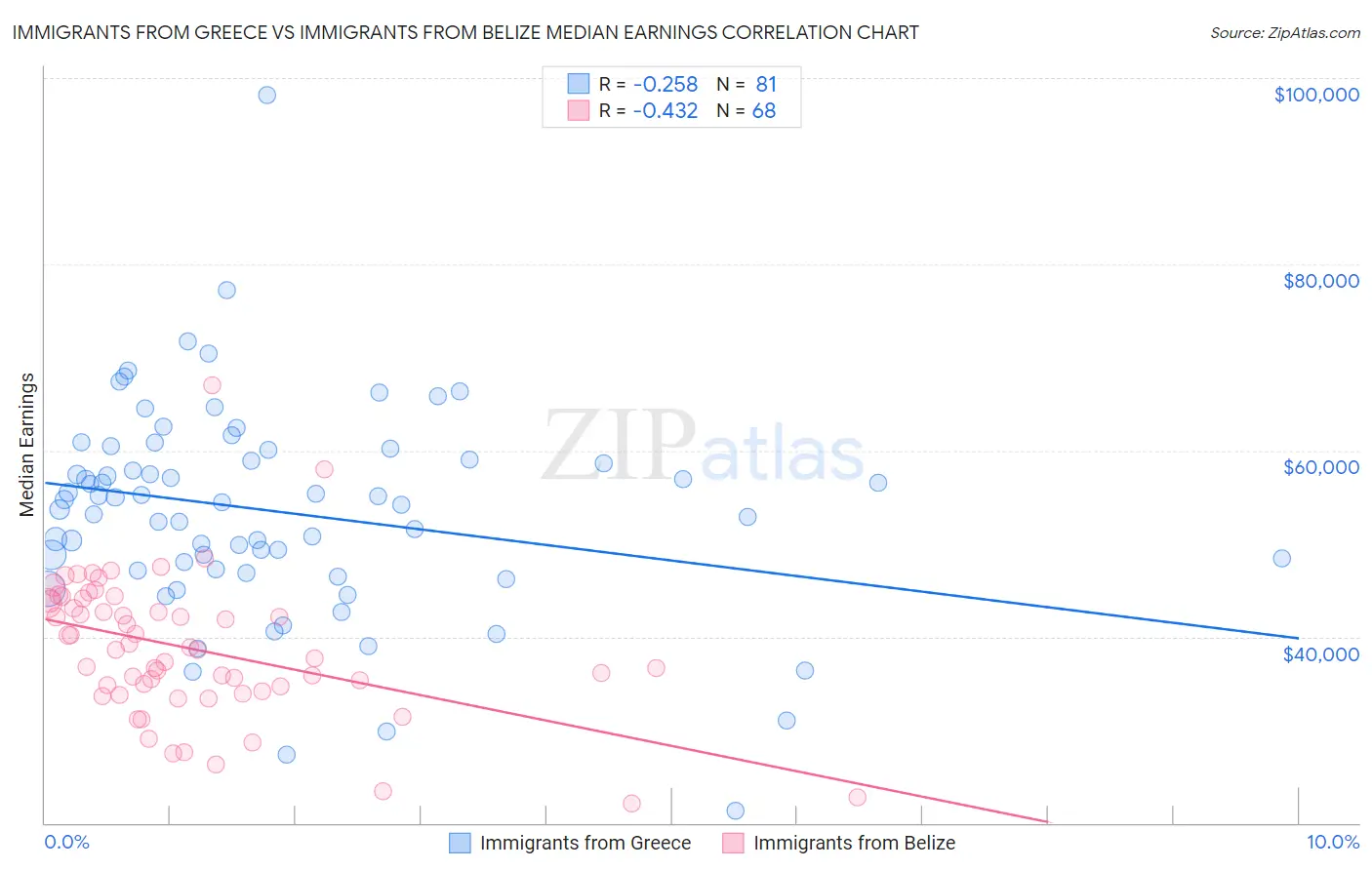 Immigrants from Greece vs Immigrants from Belize Median Earnings