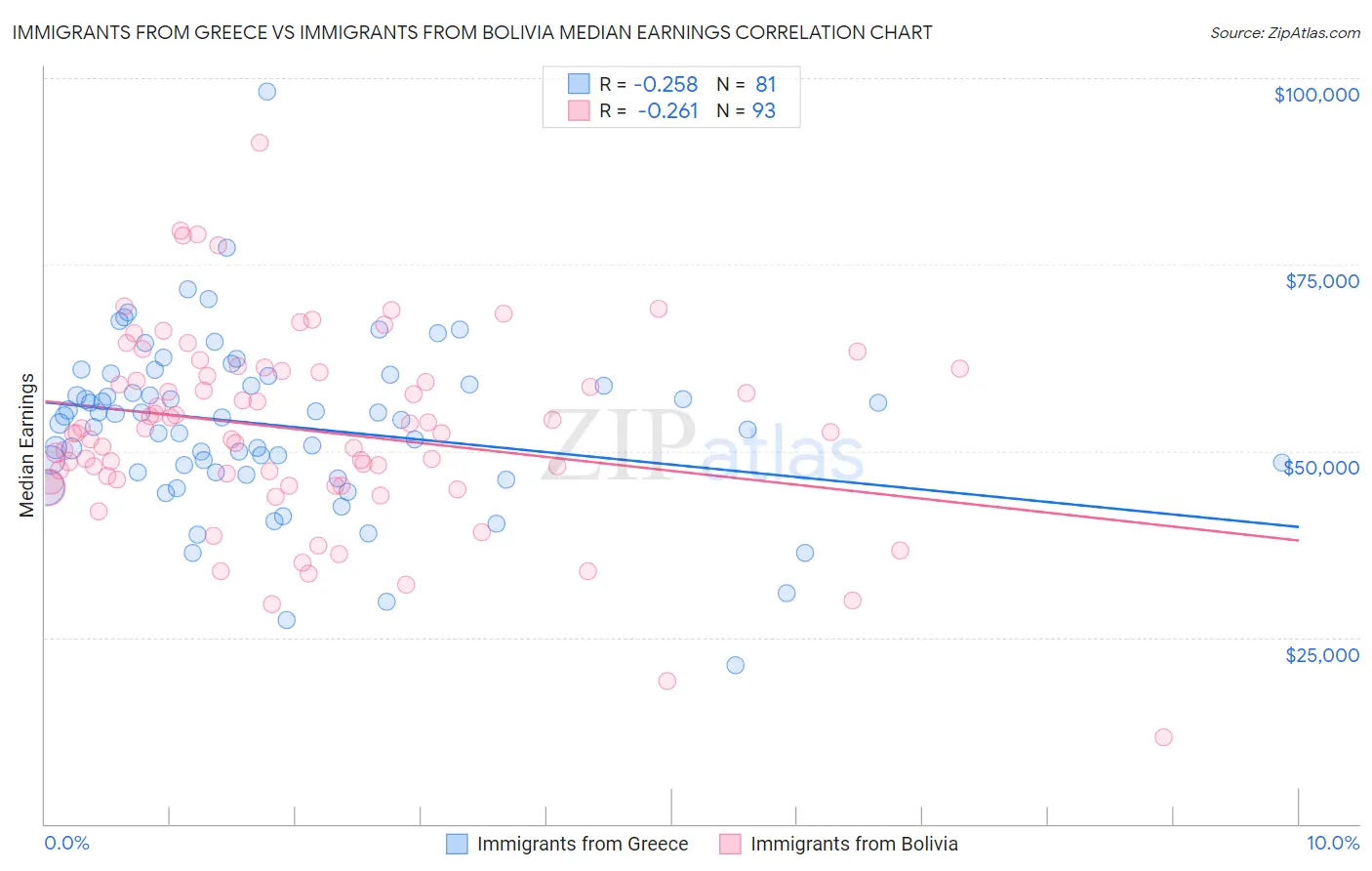 Immigrants from Greece vs Immigrants from Bolivia Median Earnings