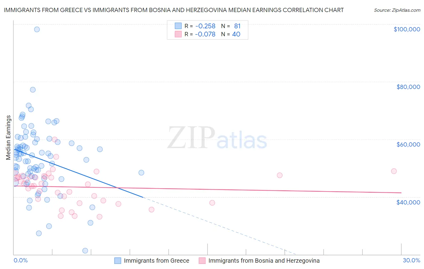 Immigrants from Greece vs Immigrants from Bosnia and Herzegovina Median Earnings