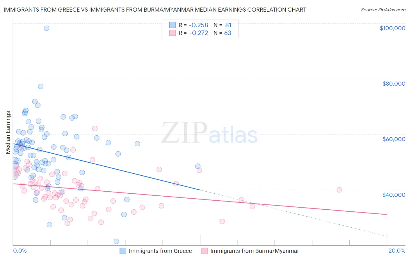 Immigrants from Greece vs Immigrants from Burma/Myanmar Median Earnings