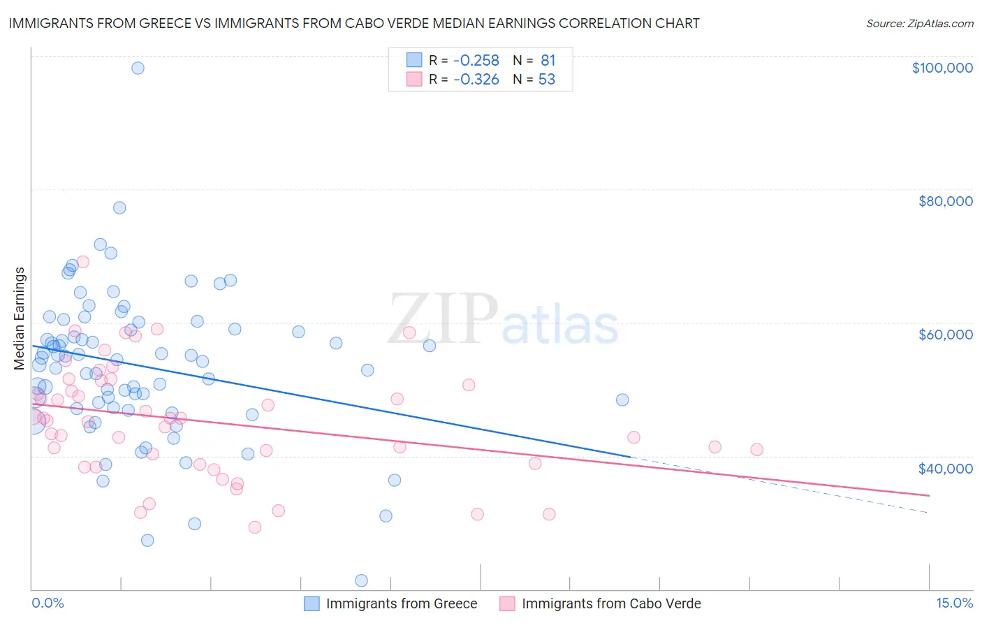 Immigrants from Greece vs Immigrants from Cabo Verde Median Earnings