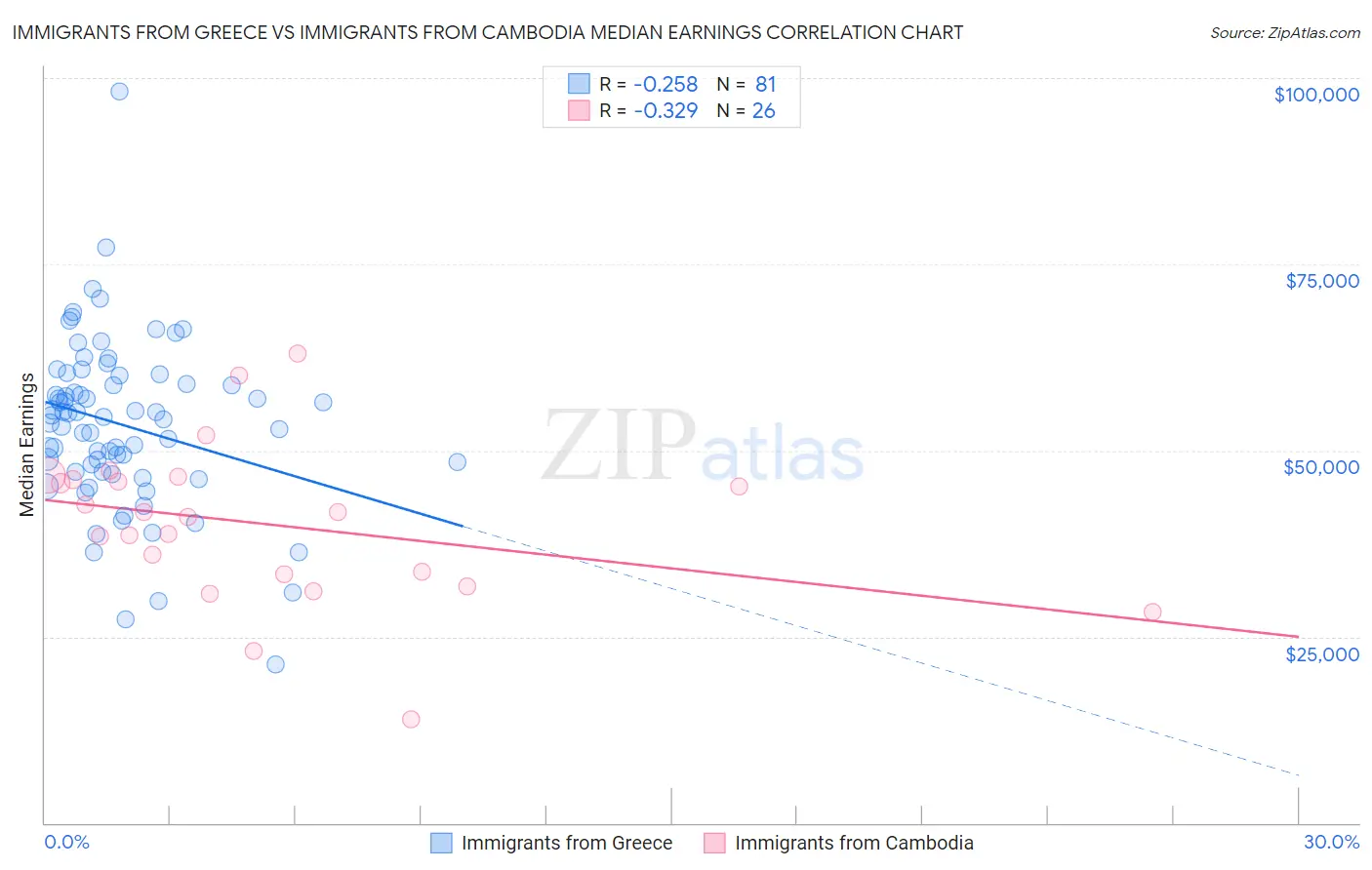 Immigrants from Greece vs Immigrants from Cambodia Median Earnings