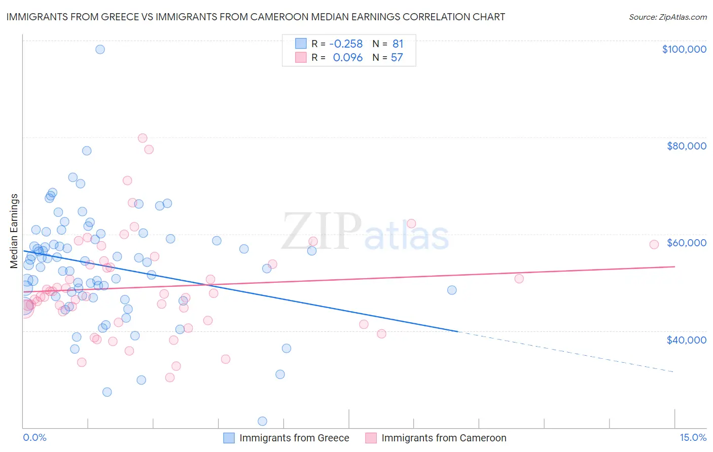 Immigrants from Greece vs Immigrants from Cameroon Median Earnings