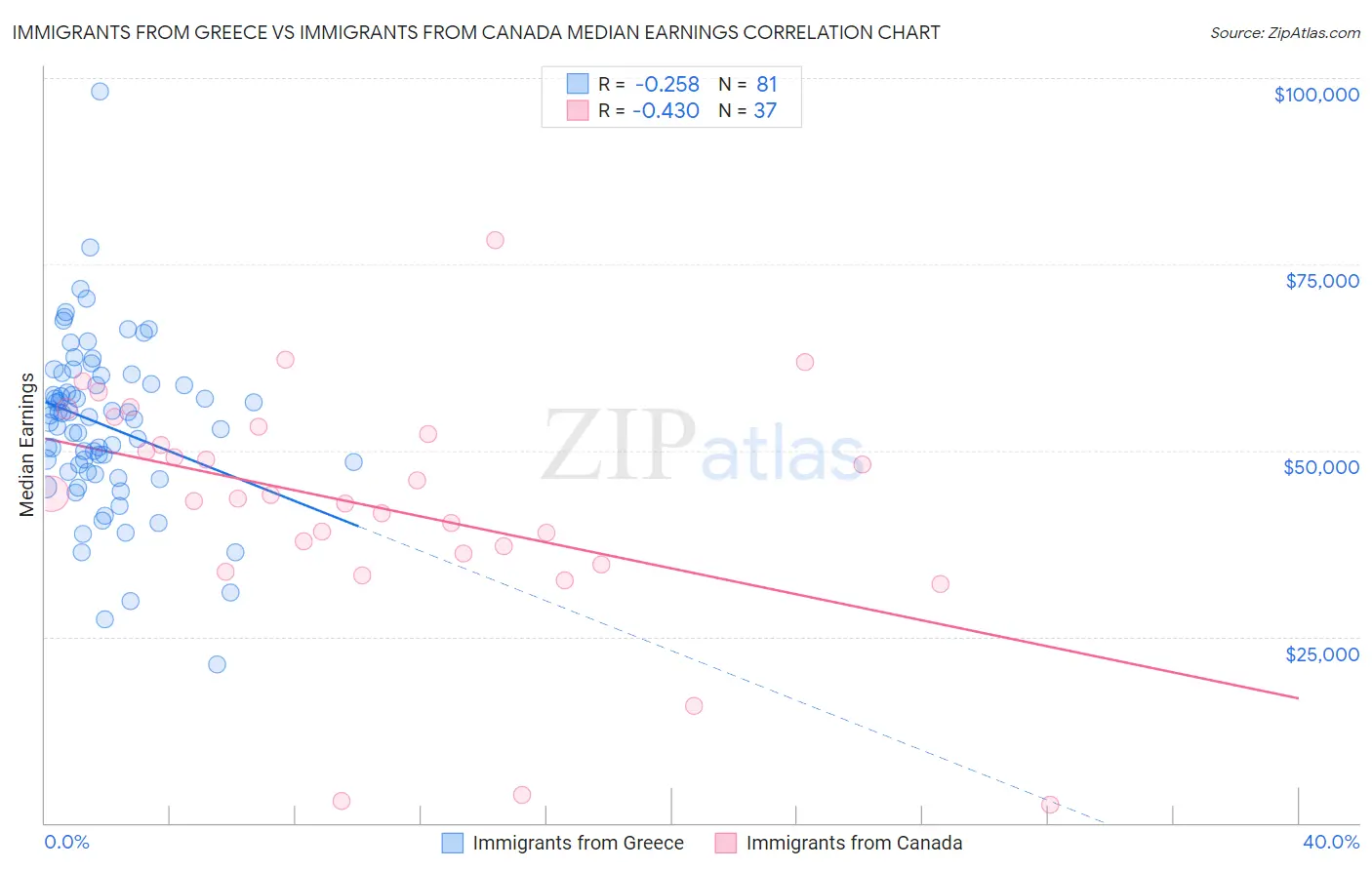 Immigrants from Greece vs Immigrants from Canada Median Earnings