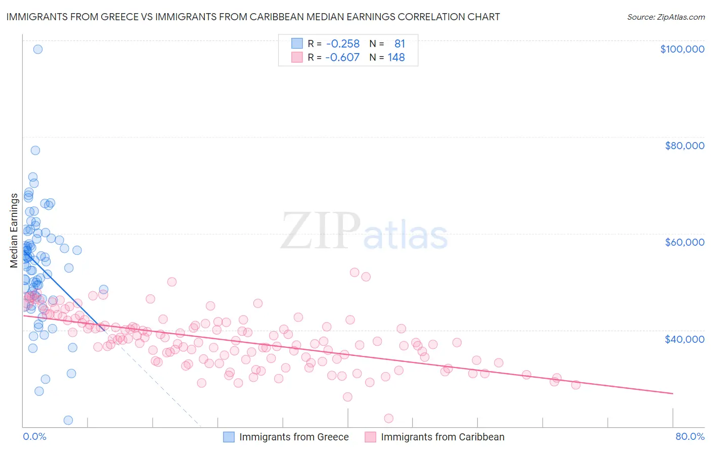 Immigrants from Greece vs Immigrants from Caribbean Median Earnings