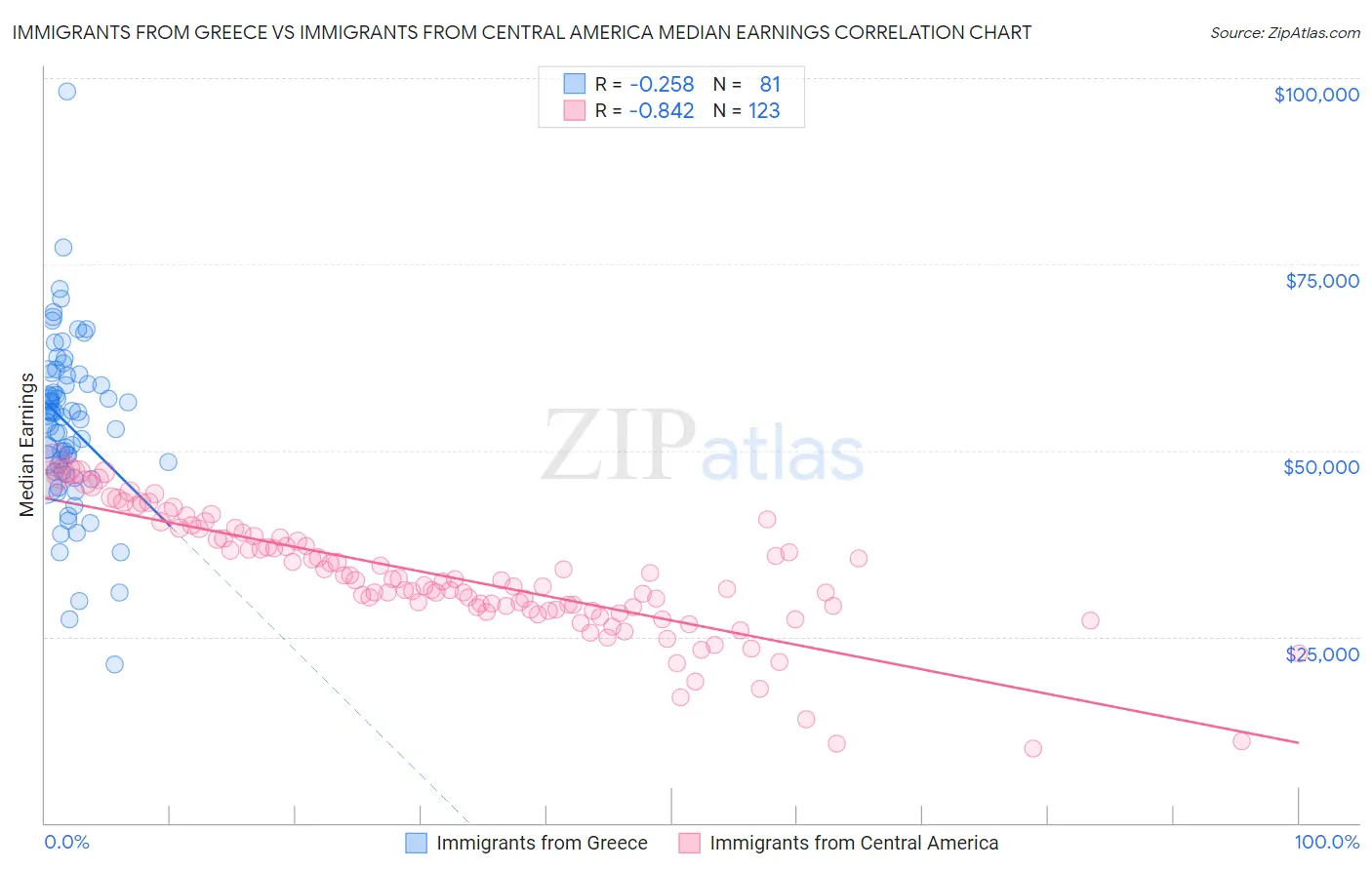 Immigrants from Greece vs Immigrants from Central America Median Earnings