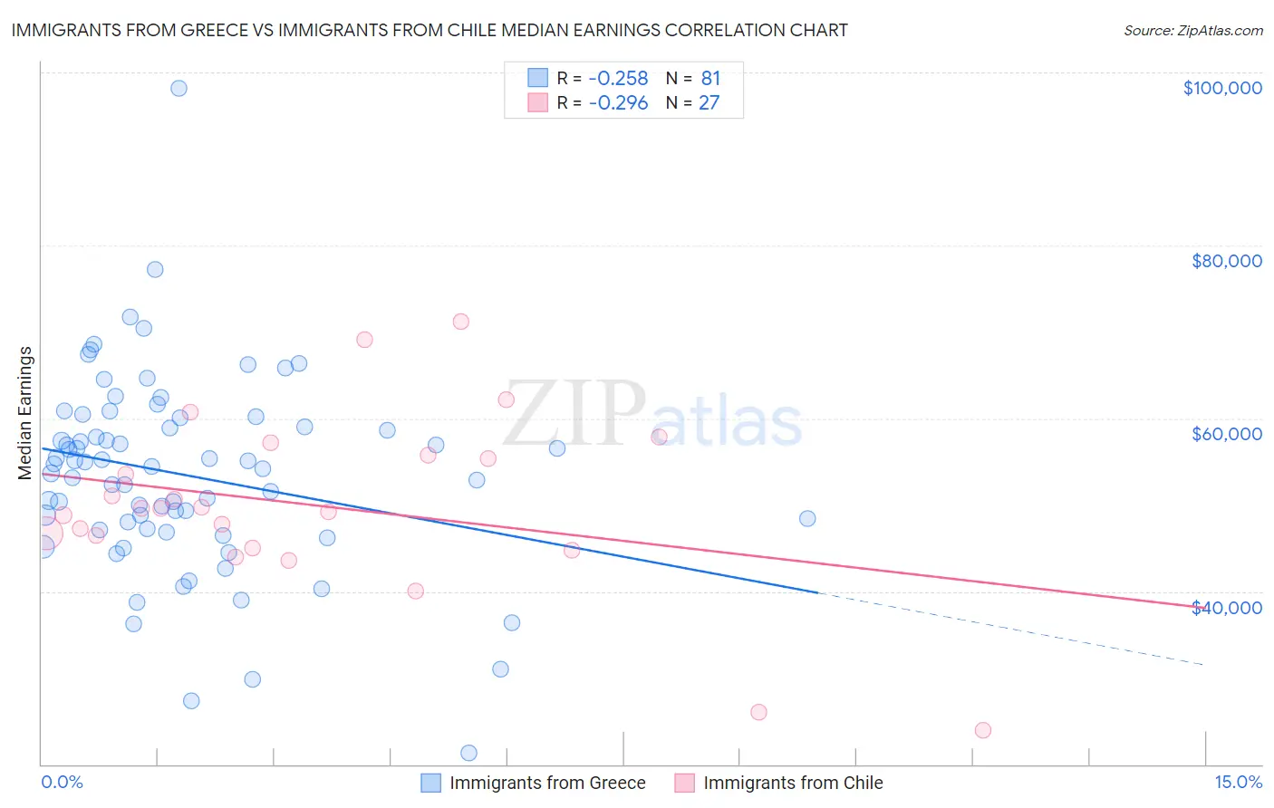 Immigrants from Greece vs Immigrants from Chile Median Earnings