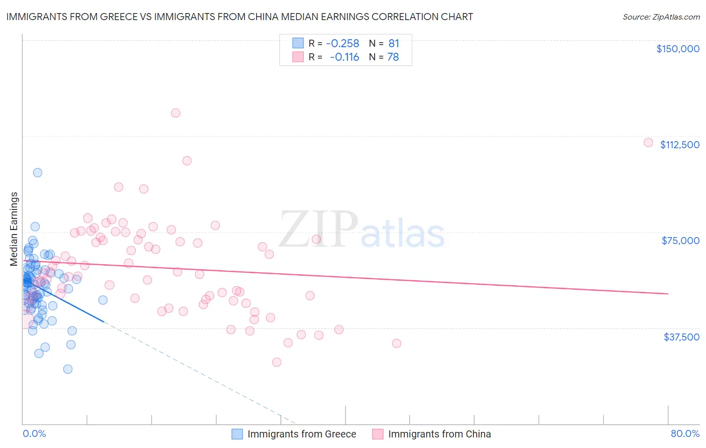 Immigrants from Greece vs Immigrants from China Median Earnings