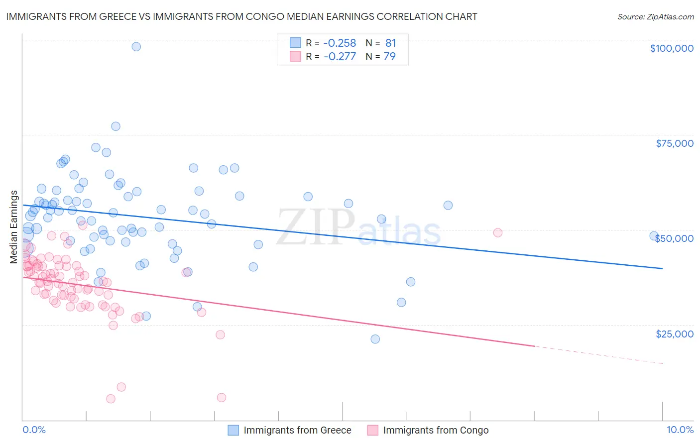 Immigrants from Greece vs Immigrants from Congo Median Earnings