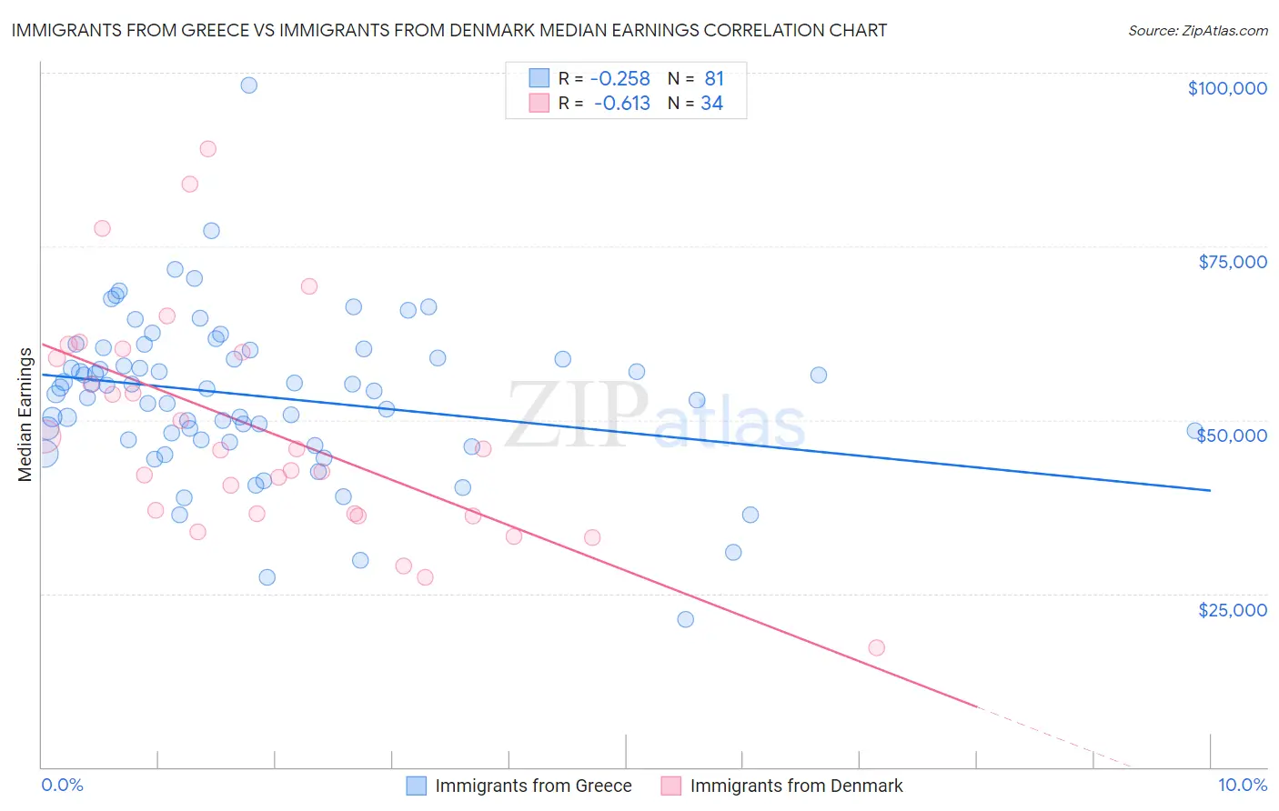 Immigrants from Greece vs Immigrants from Denmark Median Earnings