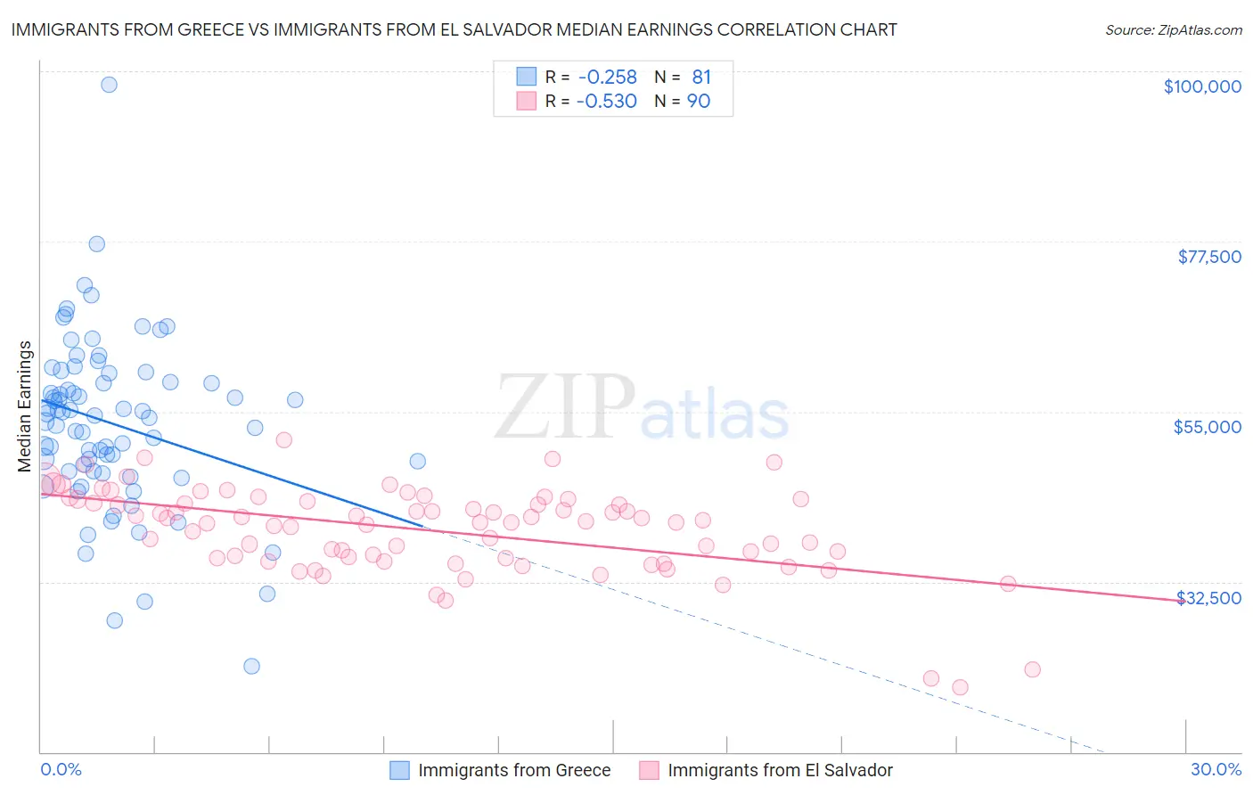 Immigrants from Greece vs Immigrants from El Salvador Median Earnings