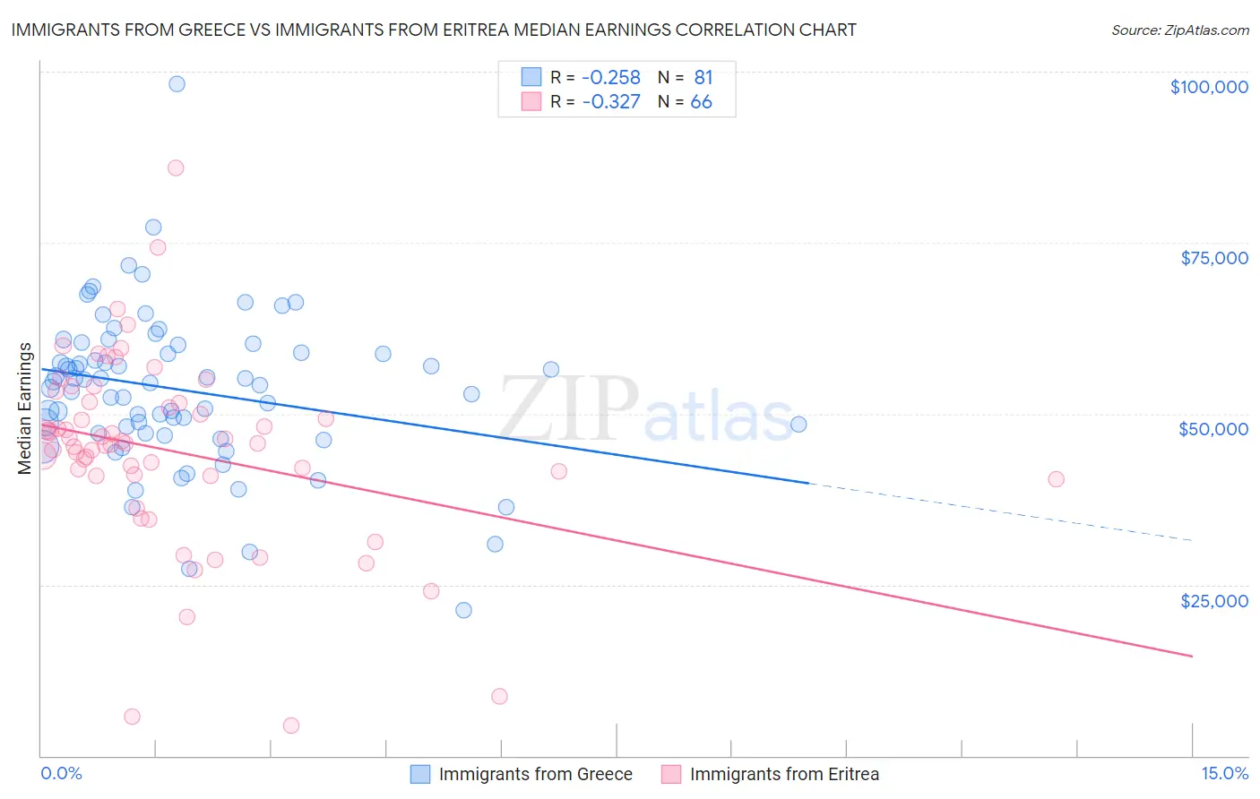 Immigrants from Greece vs Immigrants from Eritrea Median Earnings