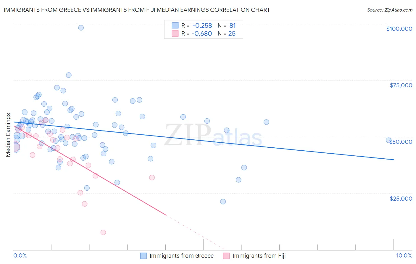 Immigrants from Greece vs Immigrants from Fiji Median Earnings