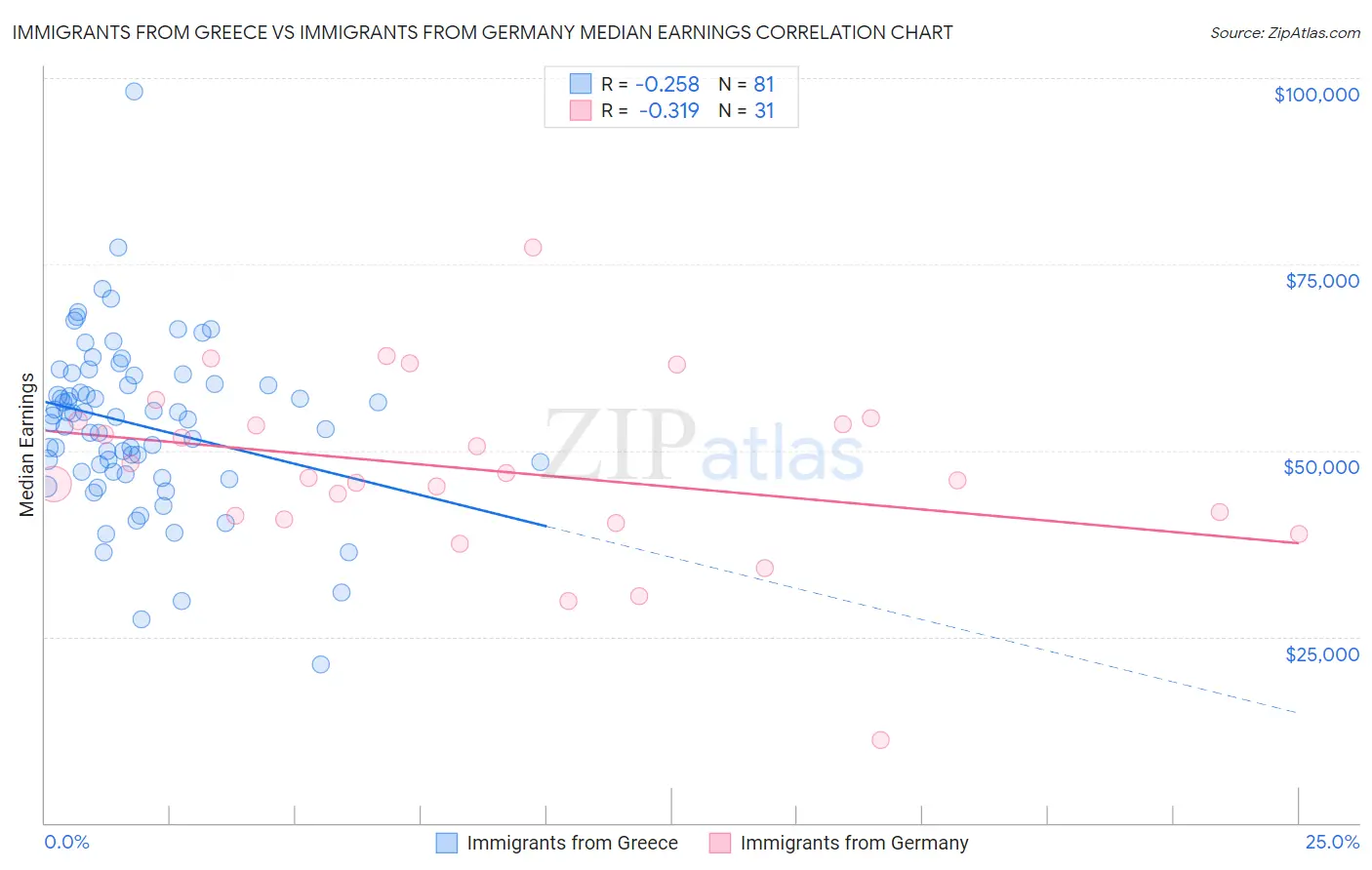 Immigrants from Greece vs Immigrants from Germany Median Earnings