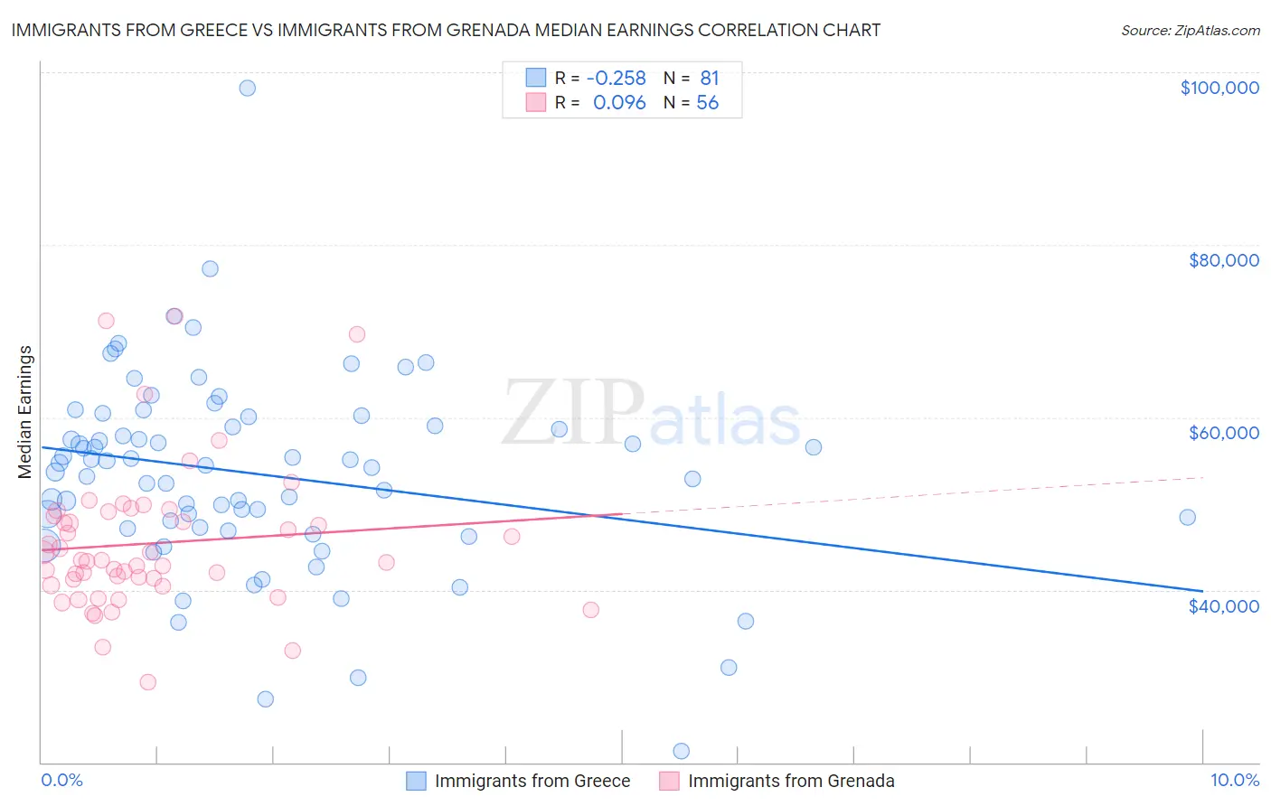 Immigrants from Greece vs Immigrants from Grenada Median Earnings