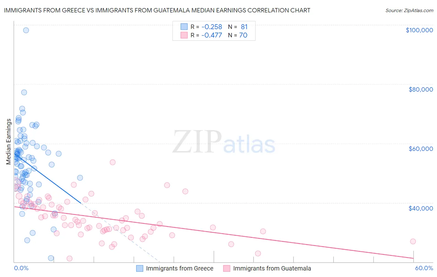 Immigrants from Greece vs Immigrants from Guatemala Median Earnings