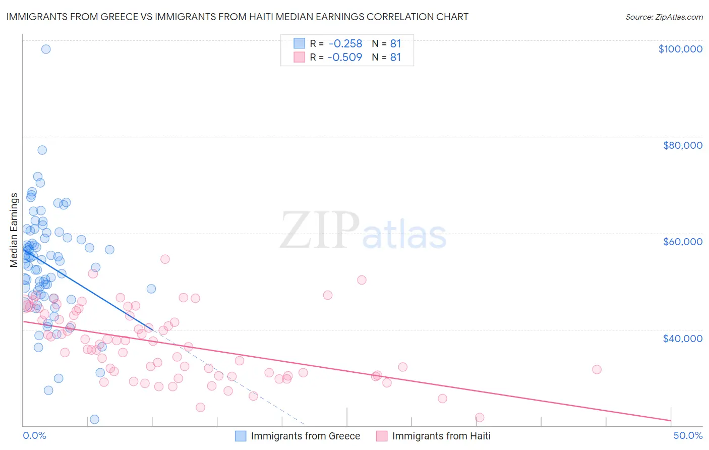 Immigrants from Greece vs Immigrants from Haiti Median Earnings