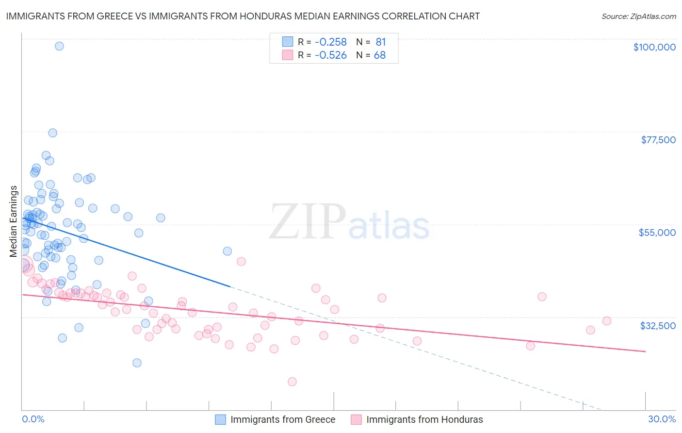 Immigrants from Greece vs Immigrants from Honduras Median Earnings