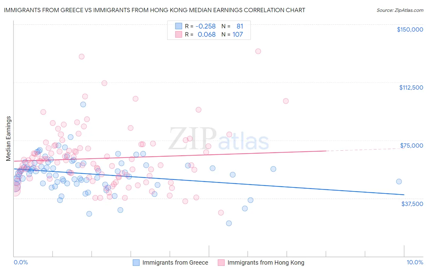 Immigrants from Greece vs Immigrants from Hong Kong Median Earnings