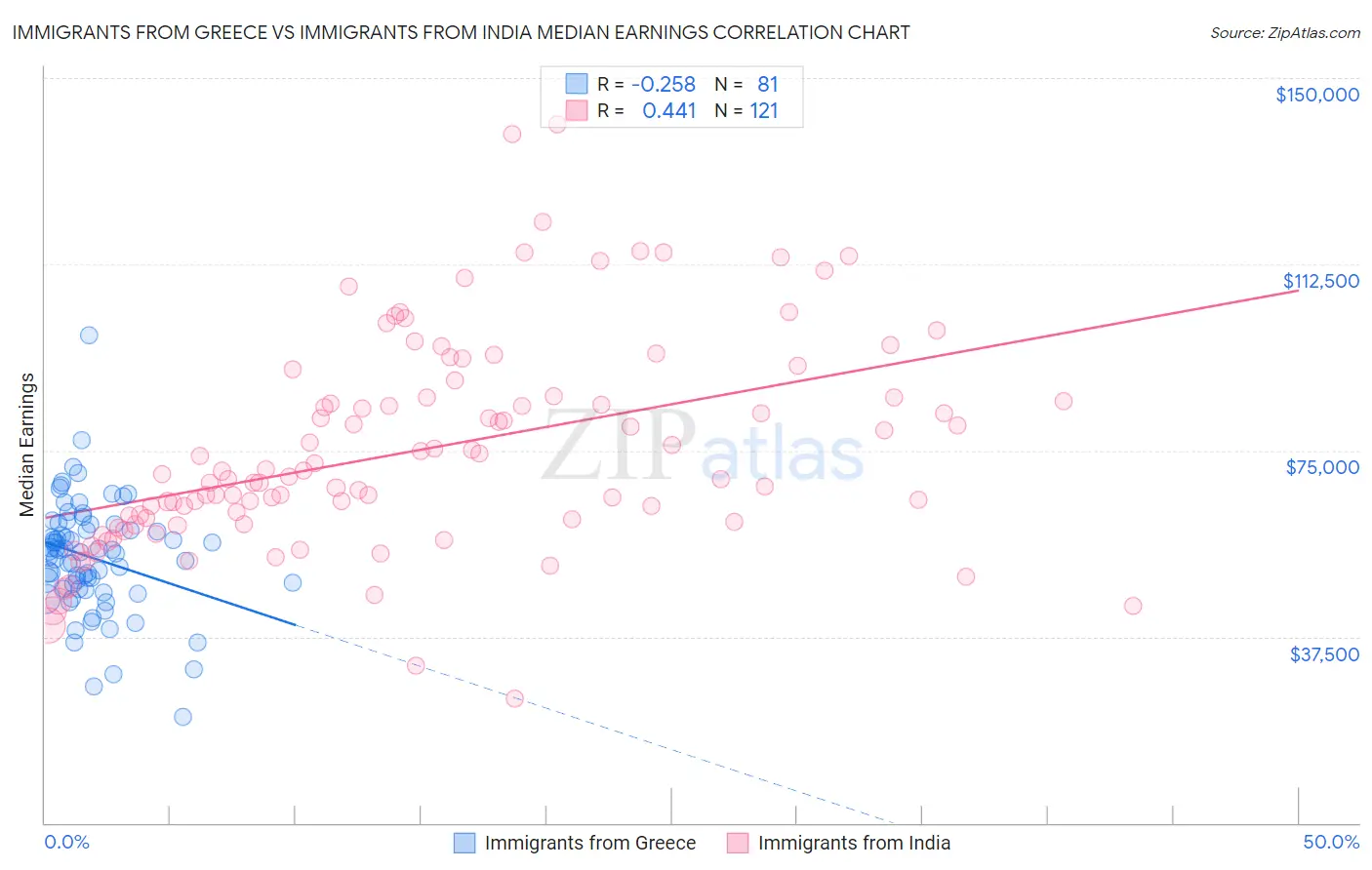 Immigrants from Greece vs Immigrants from India Median Earnings