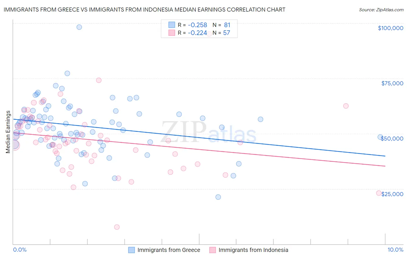 Immigrants from Greece vs Immigrants from Indonesia Median Earnings