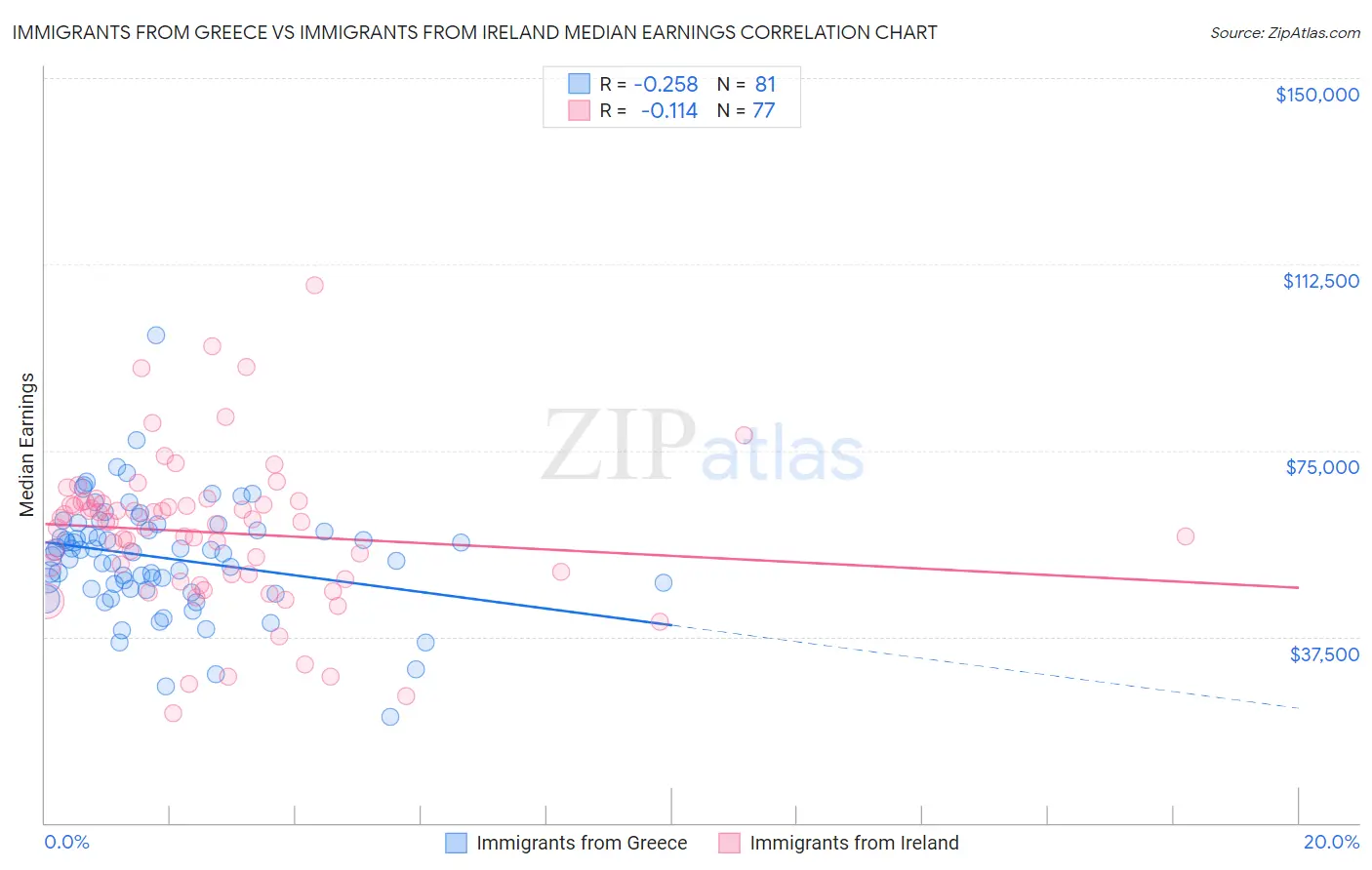Immigrants from Greece vs Immigrants from Ireland Median Earnings