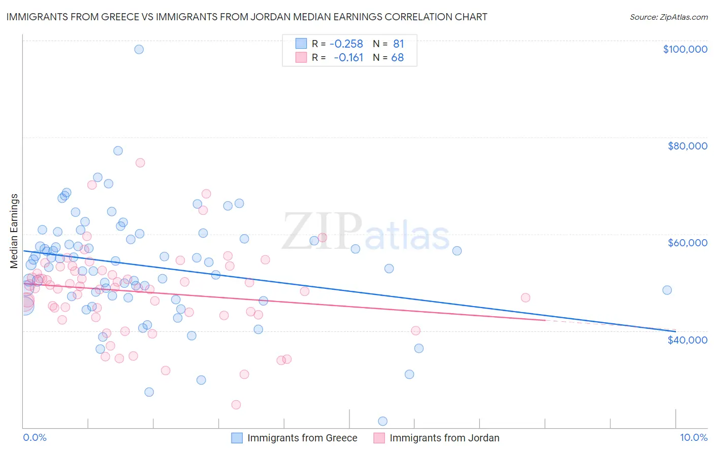 Immigrants from Greece vs Immigrants from Jordan Median Earnings