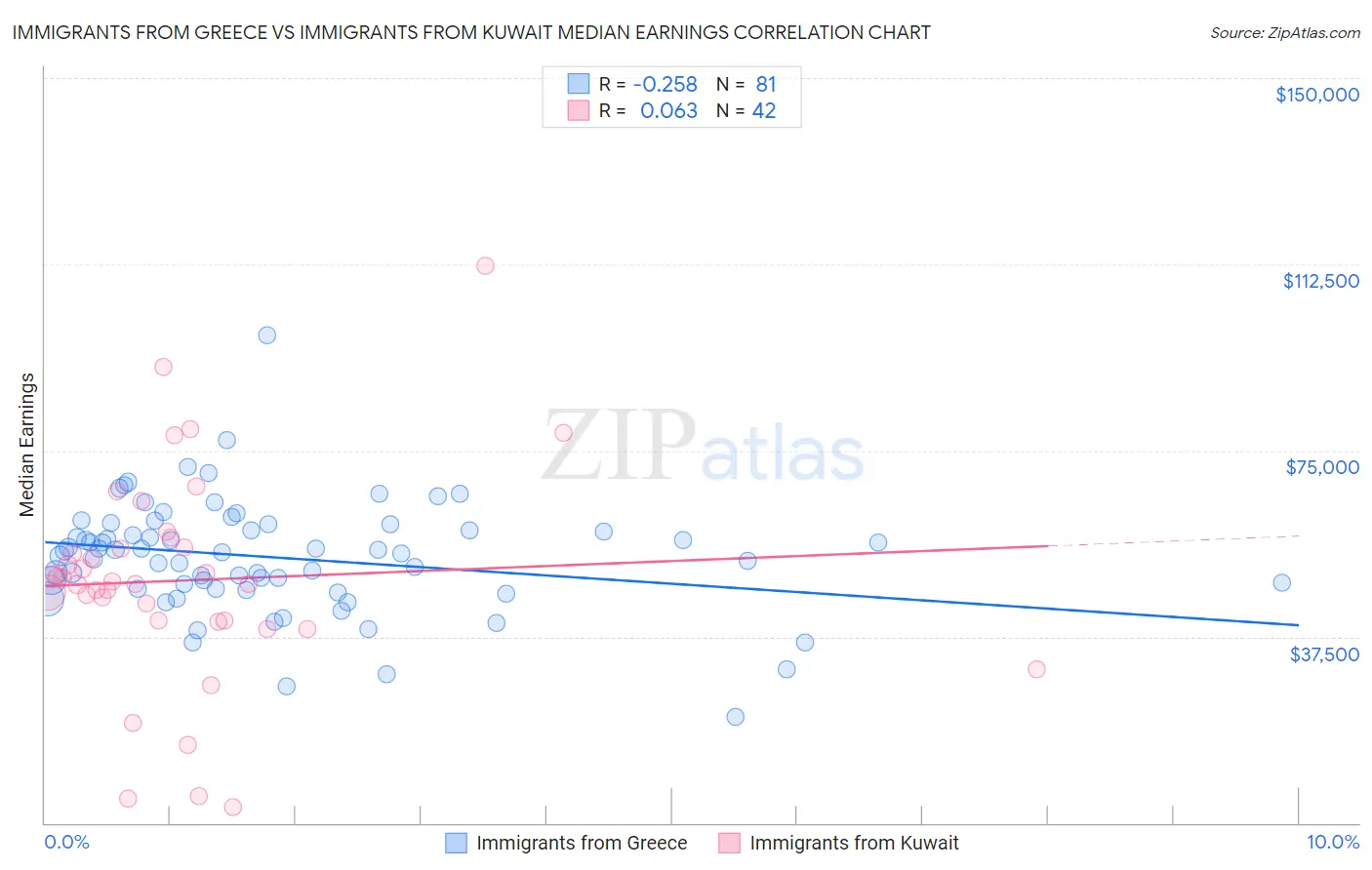 Immigrants from Greece vs Immigrants from Kuwait Median Earnings