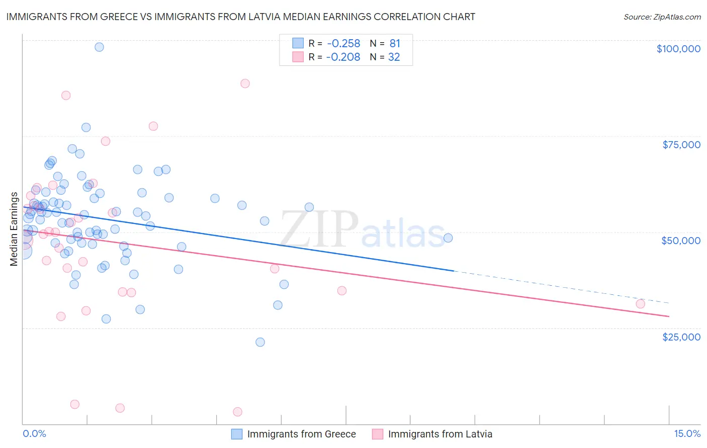 Immigrants from Greece vs Immigrants from Latvia Median Earnings