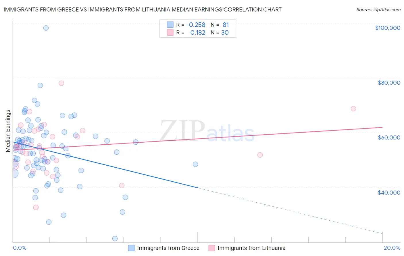 Immigrants from Greece vs Immigrants from Lithuania Median Earnings