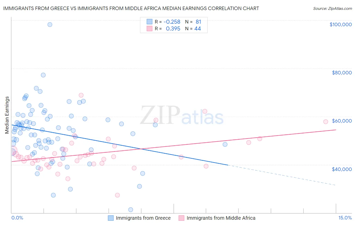 Immigrants from Greece vs Immigrants from Middle Africa Median Earnings